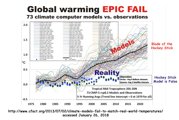 Measured Temperature Versus Computer Models
